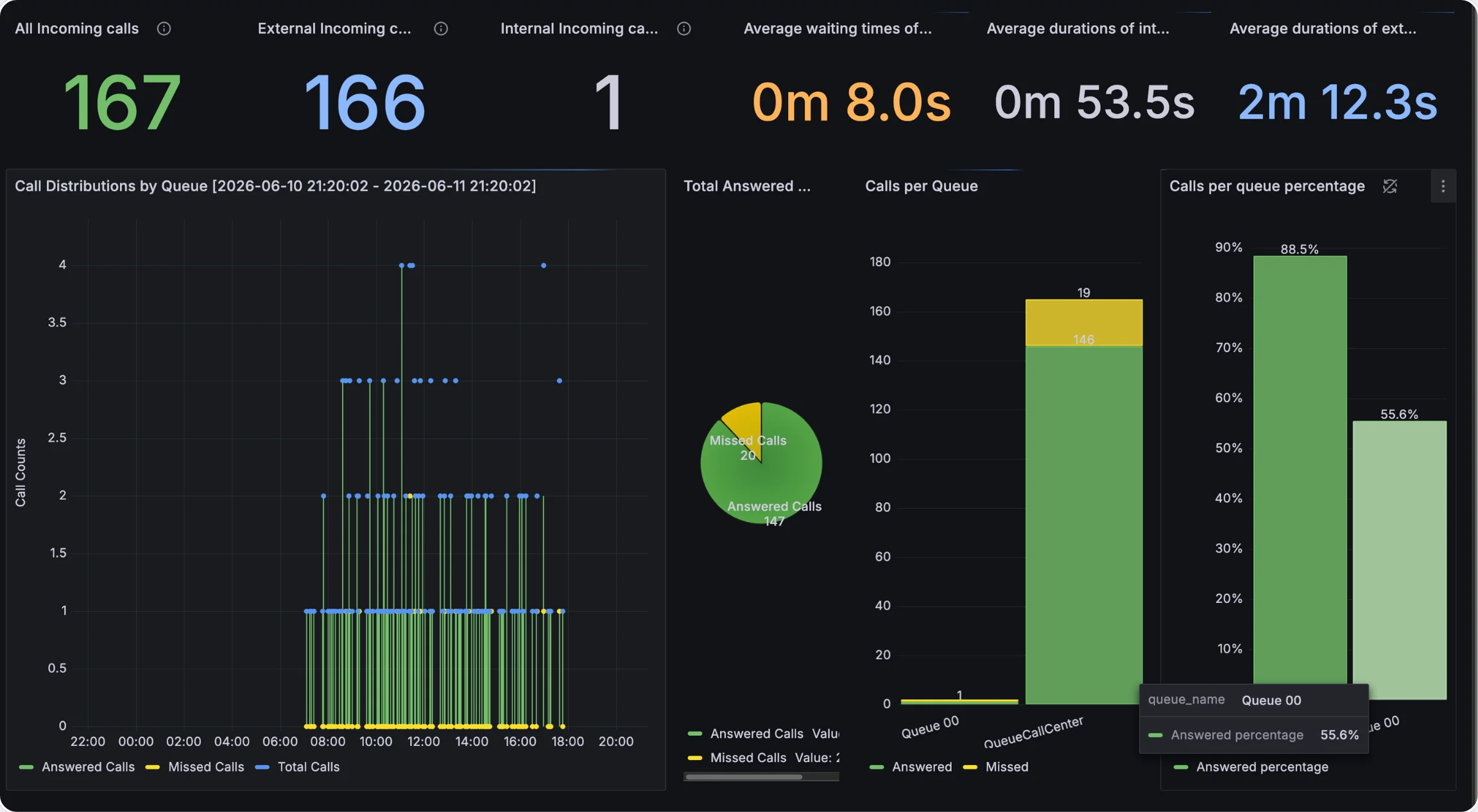 A Voxbi call analytics dashboard showing live call volumes, wait times, and per-queue stats.