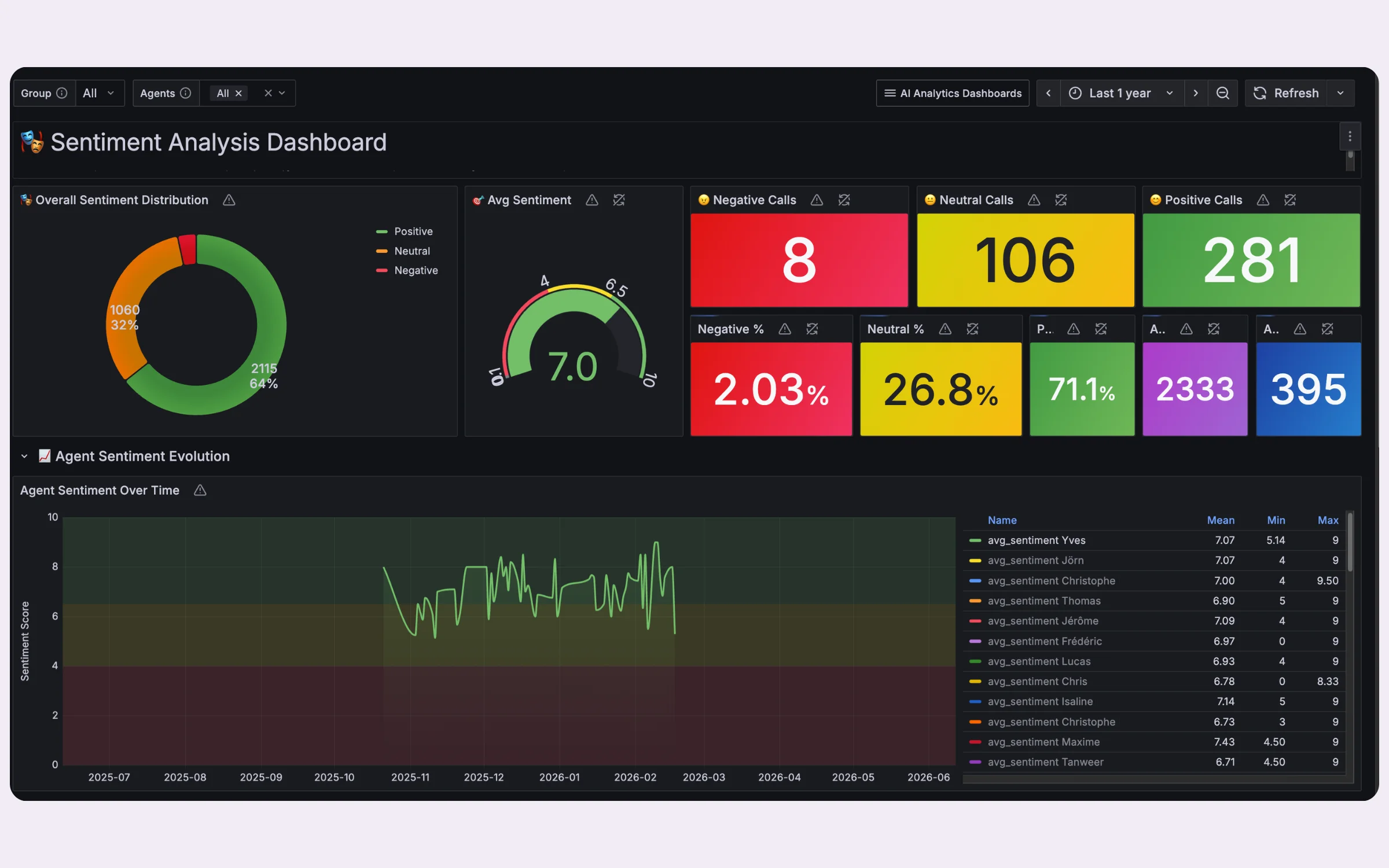 Un tableau de bord d'analyse de sentiment Voxbi, avec les analyses d'appels IA et le sentiment par agent dans le temps.