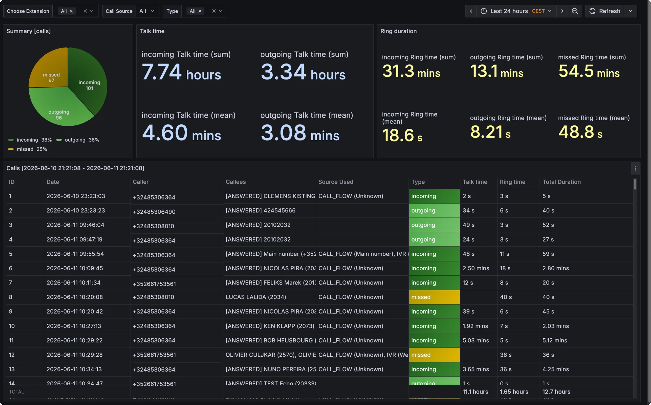 The Voxbi analytics dashboard showing a call summary, talk and ring time totals, and a detailed call log.