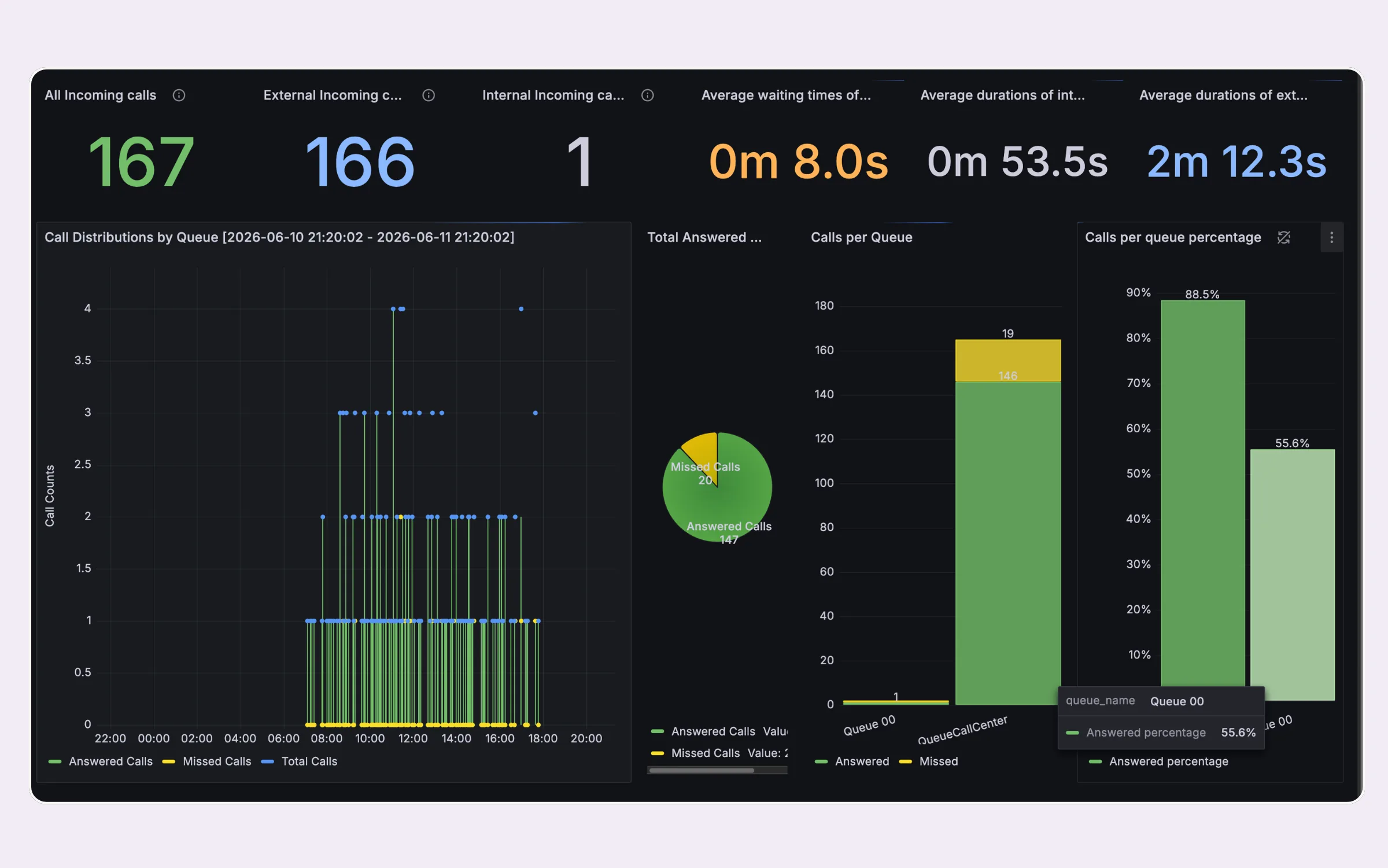 The Voxbi analytics dashboard showing incoming call volumes, average wait times, and call distribution across queues.